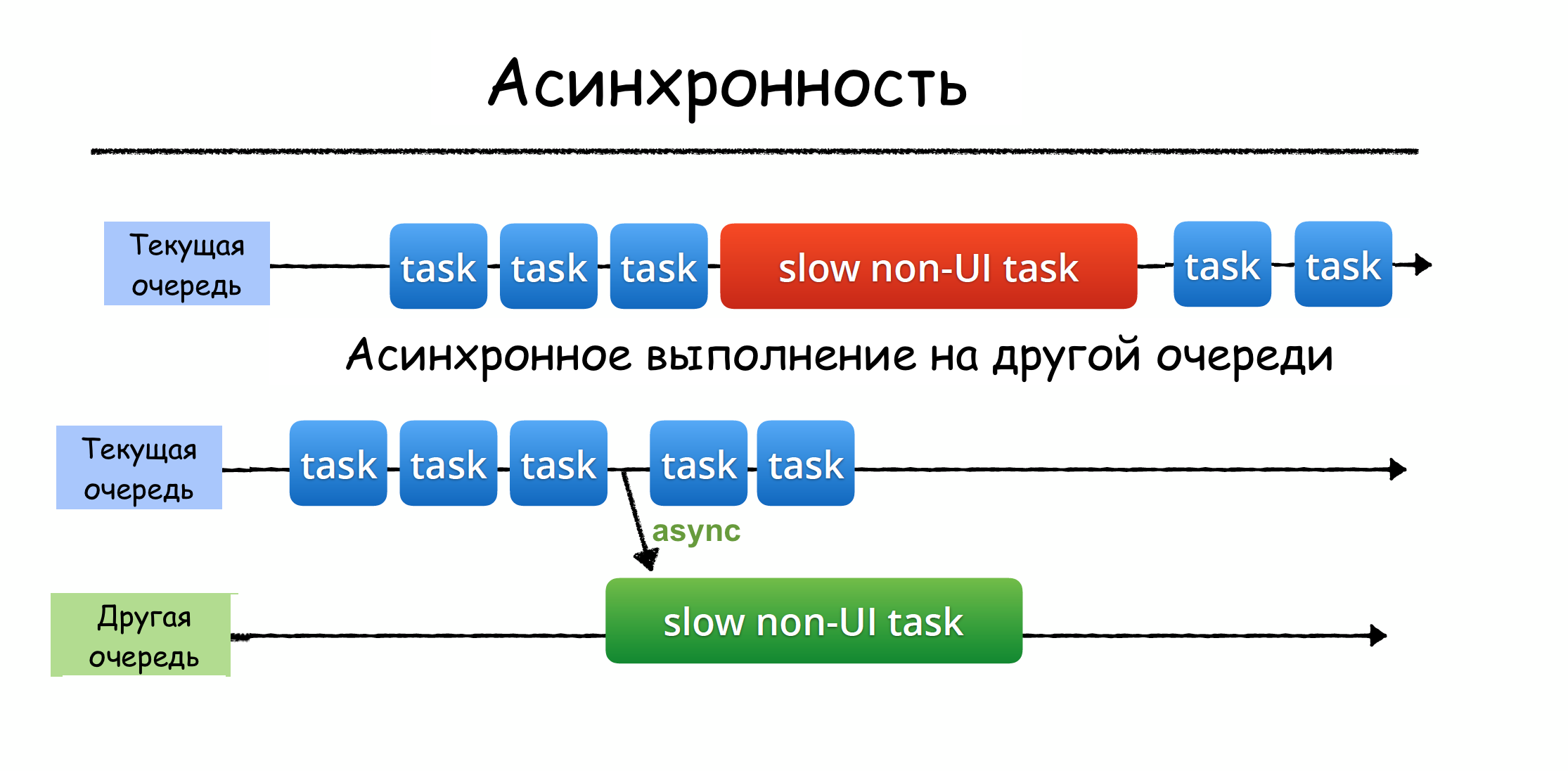 Https task. Асинхронное программирование. Многопоточность программирование. Синхронные и асинхронные языки программирования. Асинхронное взаимодействие.